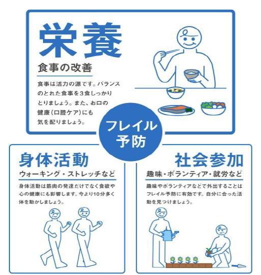 1）	引用元：厚生労働省　食事摂取基準を活用した高齢者のフレイル予防事業 パンフレット「食べて元気にフレイル予防」 