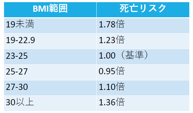 （資料１）BMIと死亡リスクの関係